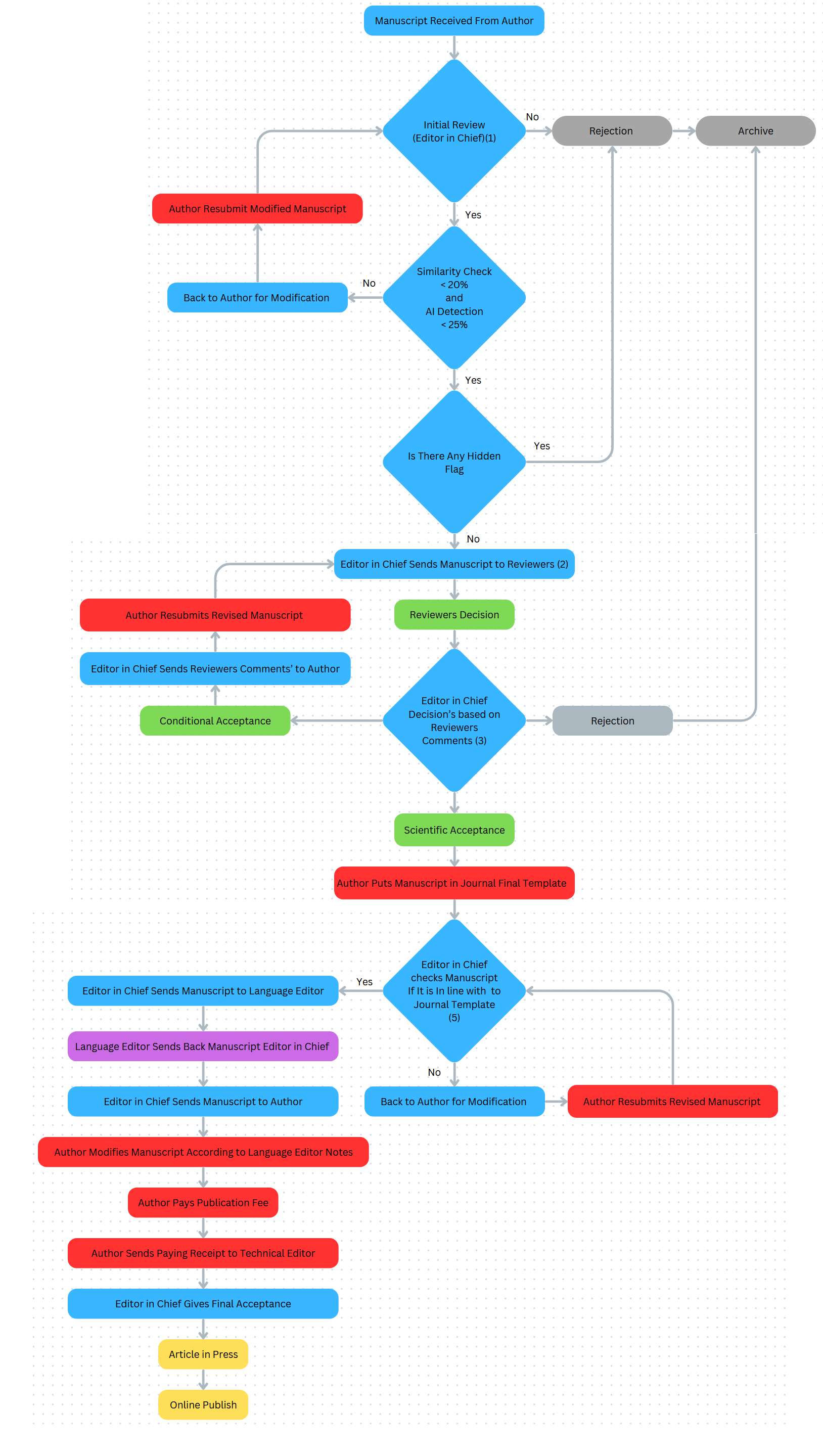 Article Flow Chart